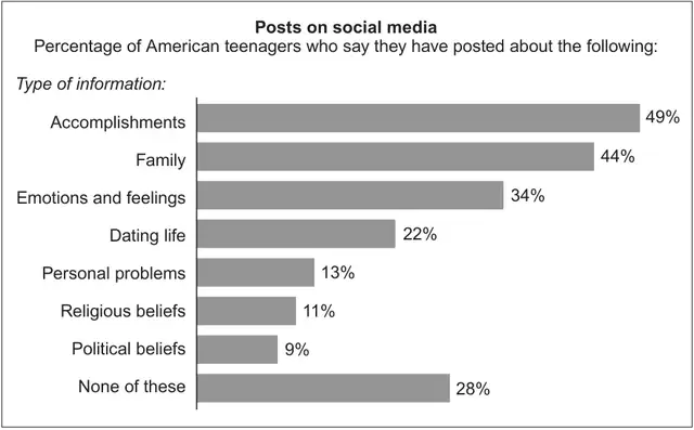Bar chart titled Posts on social media: percentage of American teenagers who say they have posted about the following. Accomplishments 49%, Family 44%, Emotions and feelings 34%, Dating life 22%, Personal problems 13%, Religious beliefs 11%, Political beliefs 9%, None of these 28%