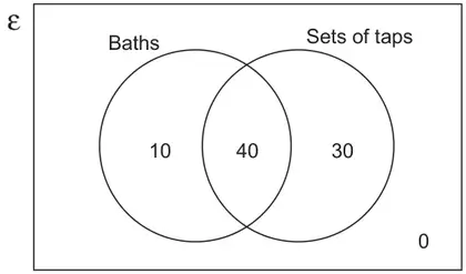 Venn diagram with universal set ε and circles Baths and Sets of taps: Baths only 10, both 40, Sets of taps only 30, outside 0
