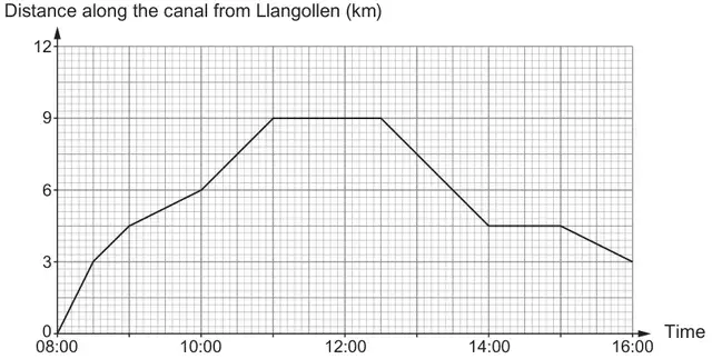 Travel graph: distance along the canal from Llangollen (km) from 0 to 12 against time from 08:00 to 16:00. Line from 0 at 08:00 to 3 at 08:30, 4.5 at 09:00, 6 at 10:00, 9 at 11:00, level at 9 until 12:30, down to 4.5 at 14:00, level until 15:00, then down to 3 at 16:00