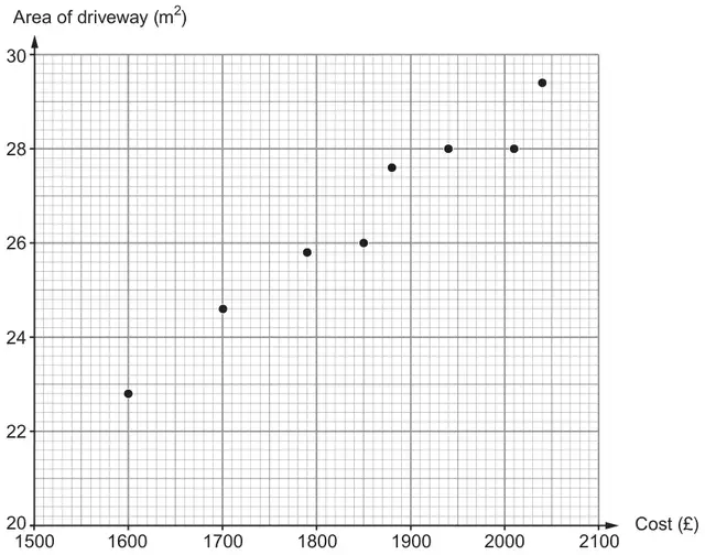Scatter diagram: area of driveway (m²) from 20 to 30 against cost (£) from 1500 to 2100, with eight points rising from about (1600, 22.8) to about (2040, 29.4), including two points at area 28 m² with costs 1940 and 2010
