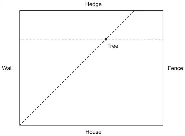 Scale drawing of a rectangular garden: Hedge along the top, House along the bottom, Wall on the left and Fence on the right. A dashed horizontal line near the top and a dashed diagonal line from the bottom left corner cross at the point marked Tree