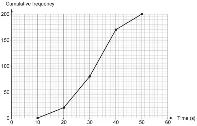Cumulative frequency graph: cumulative frequency from 0 to 200 against time (s) from 0 to 60. Points (10, 0), (20, 20), (30, 80), (40, 170) and (50, 200) joined by straight lines