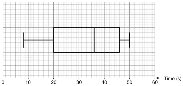 Box-and-whisker plot on a time (s) axis from 0 to 60: minimum 8, lower quartile 20, median 36, upper quartile 46, maximum 50