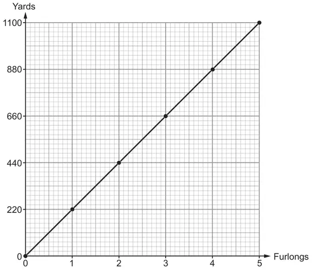 Conversion graph: straight line from (0, 0) to (5 furlongs, 1100 yards); furlongs 0 to 5 on the horizontal axis, yards 0 to 1100 in steps of 220 on the vertical axis