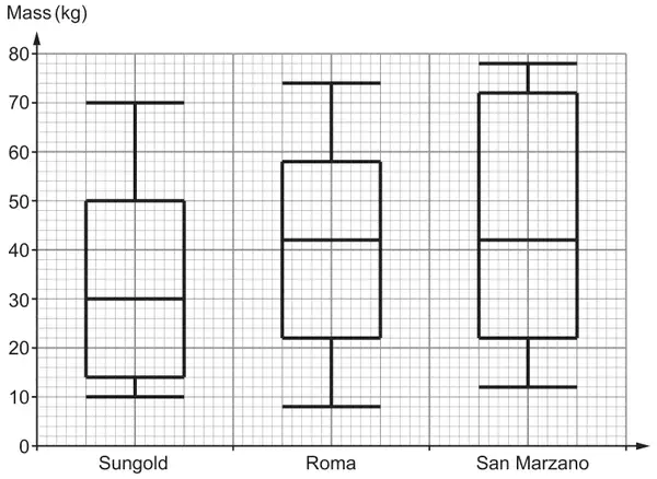 Box-and-whisker diagrams, Mass (kg) 0 to 80: Sungold min 10, LQ 14, median 30, UQ 50, max 70; Roma min 8, LQ 22, median 42, UQ 58, max 74; San Marzano min 12, LQ 22, median 42, UQ 72, max 78