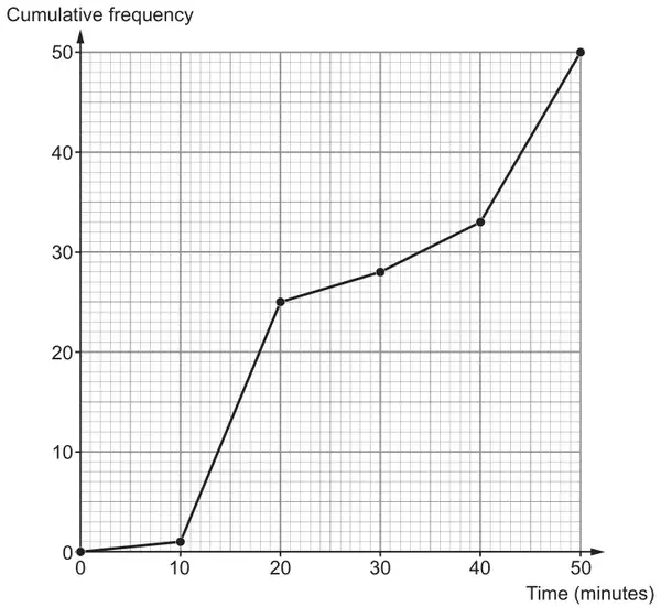 Cumulative frequency graph: Time (minutes) 0 to 50, cumulative frequency 0 to 50; points (0, 0), (10, 1), (20, 25), (30, 28), (40, 33), (50, 50) joined by straight lines
