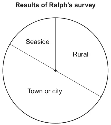 Pie chart titled Results of Ralph’s survey with three sectors: Seaside, Rural and Town or city