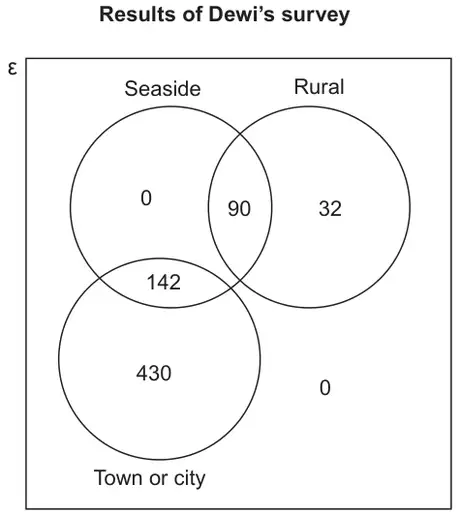 Venn diagram titled Results of Dewi’s survey: circles Seaside, Rural and Town or city; Seaside only 0, Seaside and Rural 90, Rural only 32, Seaside and Town or city 142, Town or city only 430, outside 0
