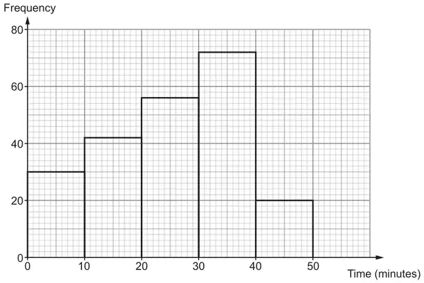 Frequency diagram: Time (minutes) 0 to 50 on the horizontal axis, Frequency 0 to 80 on the vertical axis; bars 0–10: 30, 10–20: 42, 20–30: 56, 30–40: 72, 40–50: 20