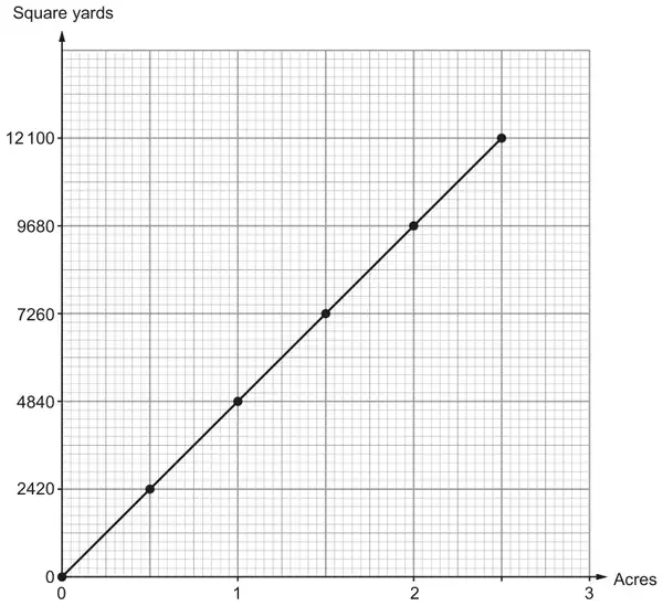 Conversion graph: Acres from 0 to 3 on the horizontal axis, Square yards on the vertical axis marked 0, 2420, 4840, 7260, 9680, 12 100. A straight line through (0, 0) with points plotted at every 0.5 acre up to (2.5, 12 100)
