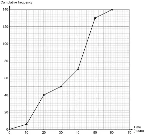 Boys: cumulative frequency (0 to 140) against Time (hours) (0 to 70). Points joined by straight lines: (0, 0), (10, 6), (20, 40), (30, 50), (40, 70), (50, 130), (60, 140)
