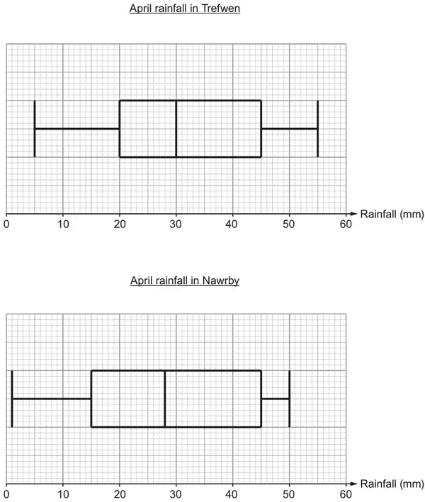 April rainfall in Trefwen: box plot on a Rainfall (mm) scale from 0 to 60 with minimum 5, lower quartile 20, median 30, upper quartile 45, maximum 55. April rainfall in Nawrby: minimum 1, lower quartile 15, median 28, upper quartile 45, maximum 50