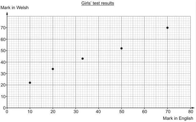 Girls’ test results: scatter diagram of Mark in Welsh (0 to 70) against Mark in English (0 to 80) with points at (10, 22), (20, 34), (33, 43), (50, 52), (70, 70)