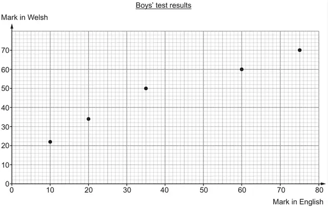 Boys’ test results: scatter diagram of Mark in Welsh (0 to 70) against Mark in English (0 to 80) with points at (10, 22), (20, 34), (35, 50), (60, 60), (75, 70)