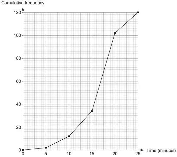 Cumulative frequency diagram, Time (minutes) 0 to 25, cumulative frequency 0 to 120. Points joined by straight lines: (0, 0), (5, 2), (10, 12), (15, 34), (20, 102), (25, 120)