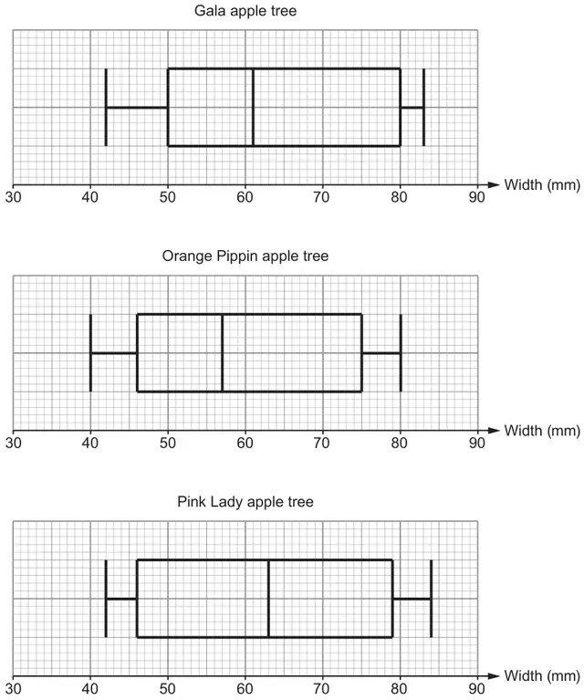 Three box and whisker diagrams on Width (mm) scales from 30 to 90. Gala apple tree: minimum 42, lower quartile 50, median 61, upper quartile 80, maximum 83. Orange Pippin apple tree: 40, 46, 57, 75, 80. Pink Lady apple tree: 42, 46, 63, 79, 84