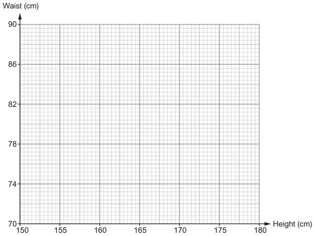 Blank graph paper: Height (cm) from 150 to 180 on the horizontal axis, Waist (cm) from 70 to 90 on the vertical axis