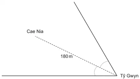 Sketch: two existing pipes meet at Tŷ Gwyn; a dashed line of 180 m from Tŷ Gwyn to Cae Nia bisects the angle between them