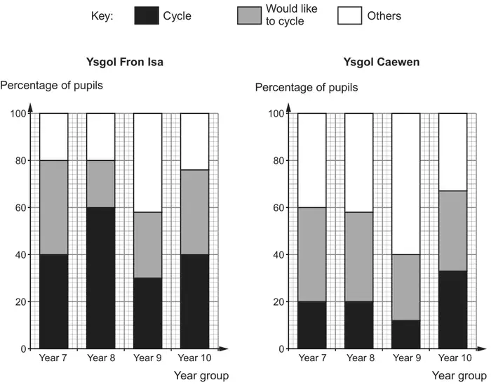 Two composite bar charts, Percentage of pupils (0 to 100) against Year group, key Cycle (black), Would like to cycle (grey), Others (white). Ysgol Fron Isa: Year 7 40, 40, 20; Year 8 60, 20, 20; Year 9 30, 28, 42; Year 10 40, 36, 24. Ysgol Caewen: Year 7 20, 40, 40; Year 8 20, 38, 42; Year 9 12, 28, 60; Year 10 33, 34, 33