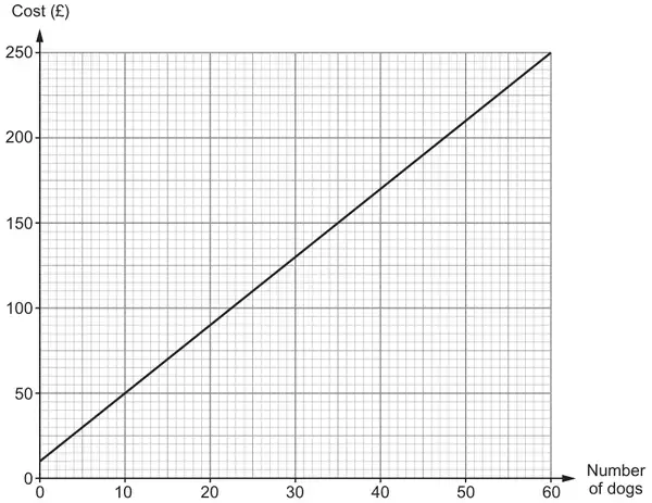 Graph of Cost (£), 0 to 250, against Number of dogs, 0 to 60: a straight line from (0, 10) to (60, 250)