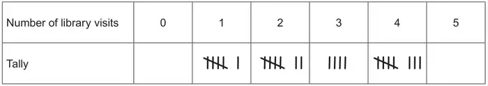 Tally table. Number of library visits 0, 1, 2, 3, 4, 5. Tally: 0 – none; 1 – 6; 2 – 7; 3 – 4; 4 – 8; 5 – none