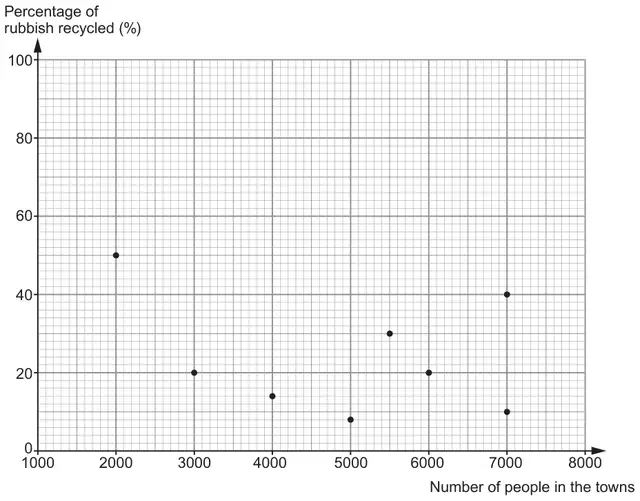 Scatter diagram: Number of people in the towns (1000 to 8000) against Percentage of rubbish recycled (%) (0 to 100), with 8 points