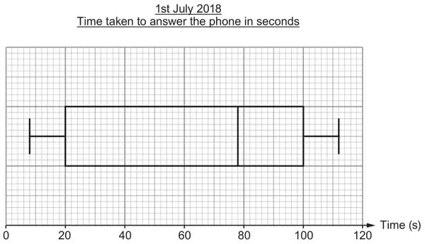 1st July 2018: box plot of time taken to answer the phone in seconds, on a scale from 0 to 120 seconds
