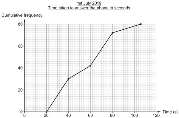 1st July 2019: cumulative frequency graph (0 to 80) of time taken to answer the phone, time 0 to 120 seconds