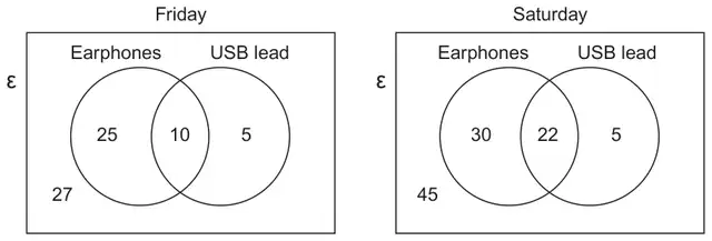 Two Venn diagrams. Friday: Earphones only 25, both 10, USB lead only 5, outside 27. Saturday: Earphones only 30, both 22, USB lead only 5, outside 45