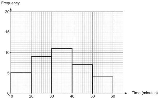 Frequency diagram: frequency 0 to 20 against time (minutes) 10 to 60, bars of width 10 minutes