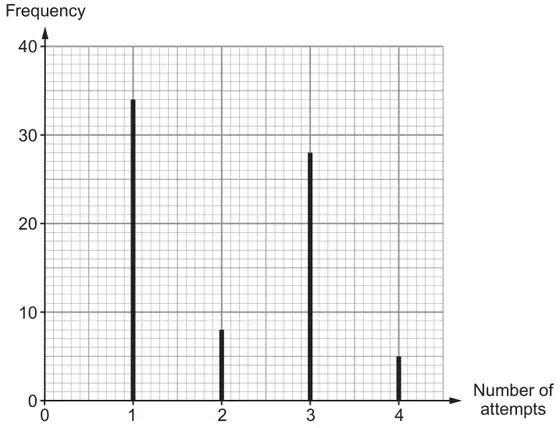 Vertical line graph of frequency against number of attempts: 1 attempt 34, 2 attempts 8, 3 attempts 28, 4 attempts 5