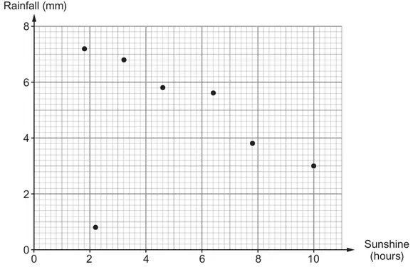 Scatter graph of rainfall (mm) against sunshine (hours) with 7 points