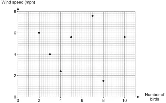 Scatter graph of wind speed (mph) against number of birds with 7 points