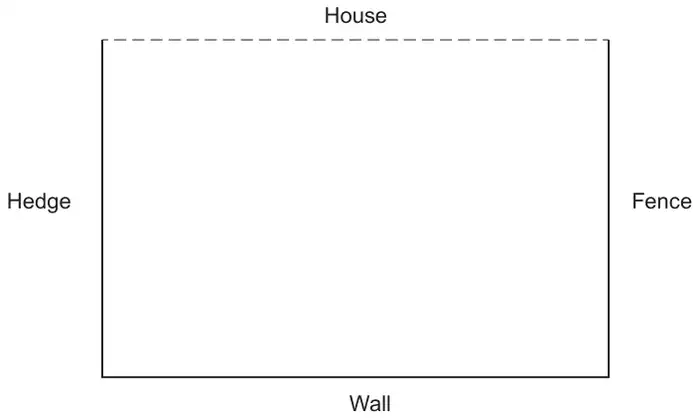 Scale diagram of a rectangular garden 9 cm by 6 cm: House along the top (dashed), Fence on the right, Wall along the bottom, Hedge on the left