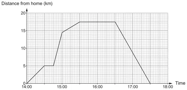 Travel graph: distance from home (km), 0 to 20, against time, 14:00 to 18:00