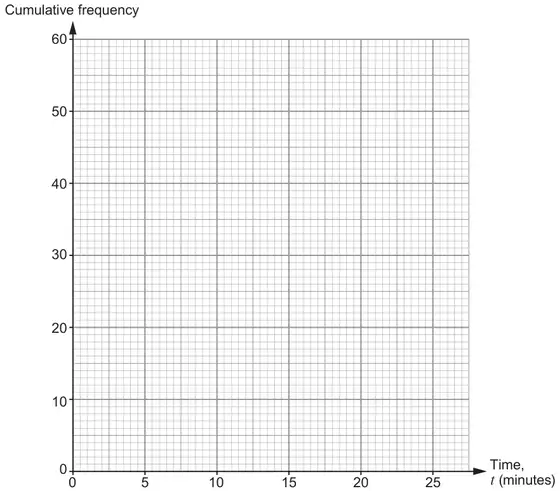 Blank grid: cumulative frequency, 0 to 60, against time t (minutes), 0 to 25+