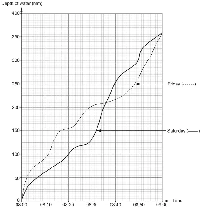 Graph of depth of water (mm), 0 to 400, against time, 08:00 to 09:00: Friday dashed curve, Saturday solid curve