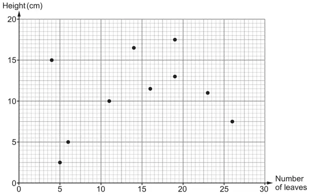 Scatter graph of height (cm), 0 to 20, against number of leaves, 0 to 30, with 10 plotted points
