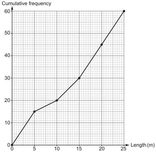 Cumulative frequency diagram: length (m) from 0 to 25 against cumulative frequency from 0 to 60, through points (0, 0), (5, 15), (10, 20), (15, 30), (20, 45), (25, 60)