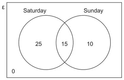 Venn diagram: universal set with circles Saturday and Sunday; Saturday only 25, both 15, Sunday only 10, outside 0