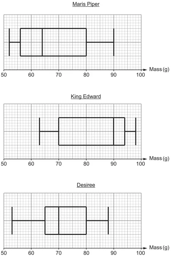 Three box-and-whisker diagrams on mass (g) scales from 50 to 100, for Maris Piper, King Edward and Desiree
