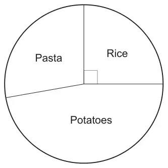 Pie chart with sectors Pasta, Rice and Potatoes; the Rice sector has a right angle marked