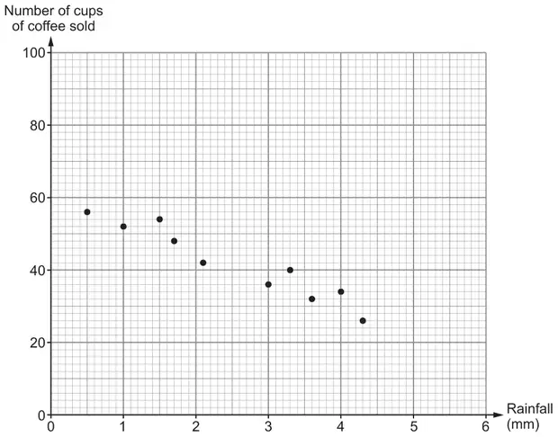 Scatter diagram: number of cups of coffee sold (0 to 100) against rainfall in mm (0 to 6), ten points showing negative correlation