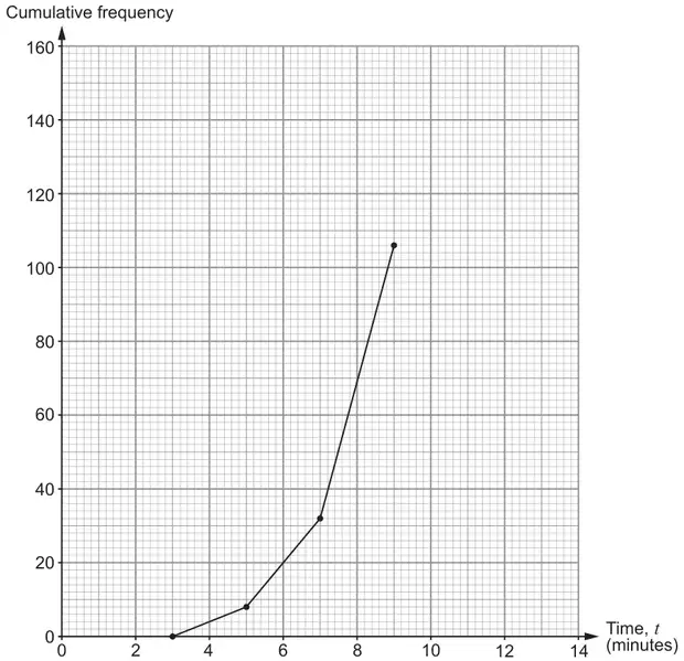 Cumulative frequency (0 to 160) against time t in minutes (0 to 14), with points (3, 0), (5, 8), (7, 32) and (9, 106) plotted and joined