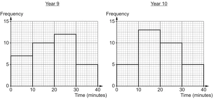 Two frequency diagrams of Time (minutes) from 0 to 40 against Frequency from 0 to 15. Year 9: 7, 10, 12, 5. Year 10: 5, 13, 10, 5
