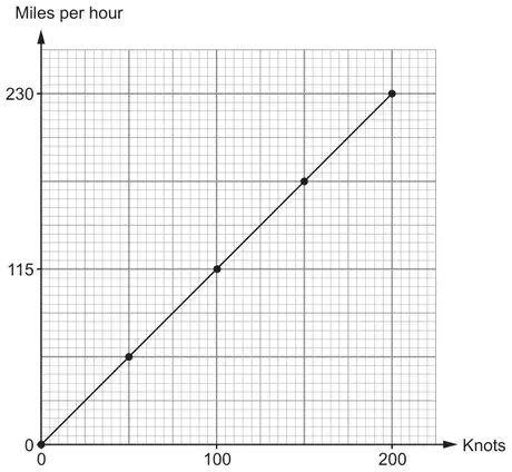 Conversion graph: Miles per hour (0, 115, 230) against Knots (0, 100, 200), a straight line through the origin and (200, 230)