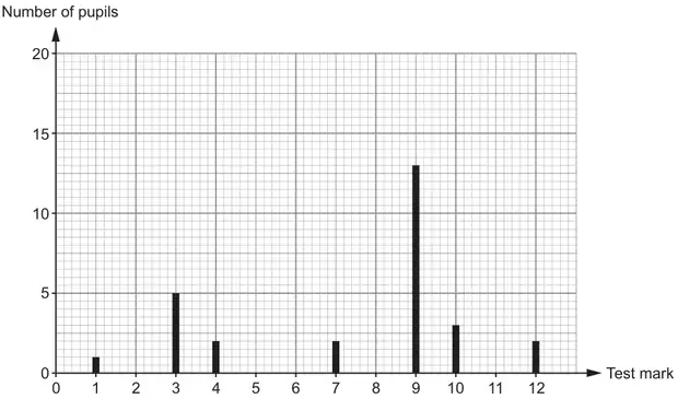 Year 9 results: vertical line chart of Number of pupils against Test mark (0 to 12)