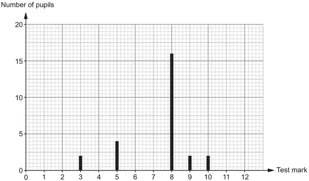 Year 10 results: vertical line chart of Number of pupils against Test mark (0 to 12)