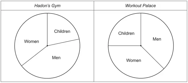 Two pie charts. Hadon’s Gym: sectors Children, Men and Women. Workout Palace: sectors Children, Men and Women