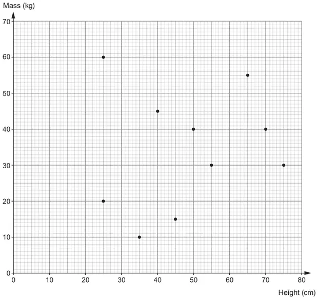 Scatter diagram of Mass (kg), from 0 to 70, against Height (cm), from 0 to 80, with 11 points